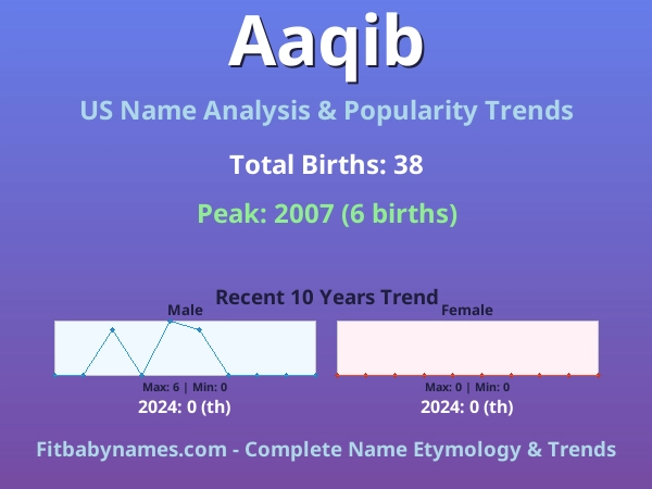 Infographic: Aaqib name meaning, origin, and popularity trends in the United States (US baby name analysis chart)