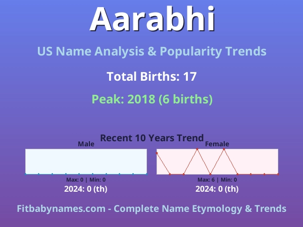 Infographic: Aarabhi name meaning, origin, and popularity trends in the United States (US baby name analysis chart)