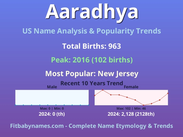 Infographic: Aaradhya name meaning, origin, and popularity trends in the United States (US baby name analysis chart)