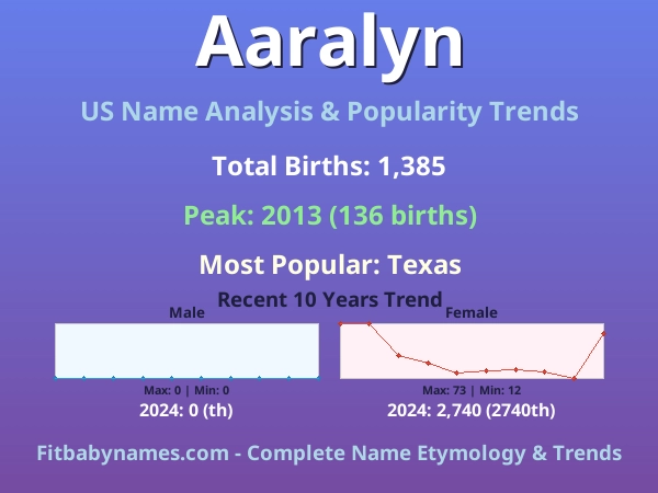 Infographic: Aaralyn name meaning, origin, and popularity trends in the United States (US baby name analysis chart)