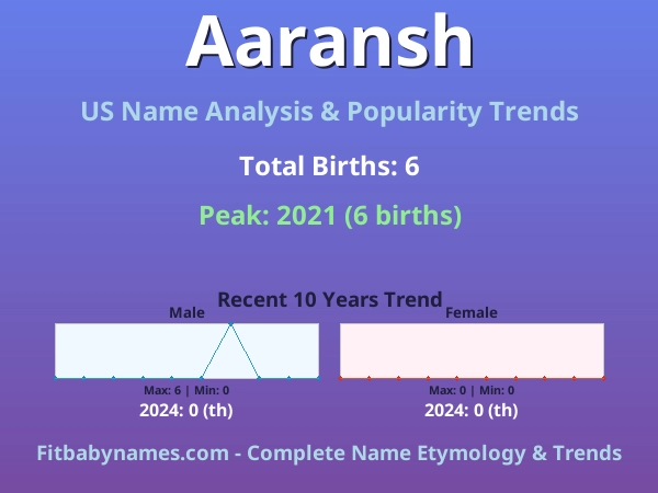 Infographic: Aaransh name meaning, origin, and popularity trends in the United States (US baby name analysis chart)