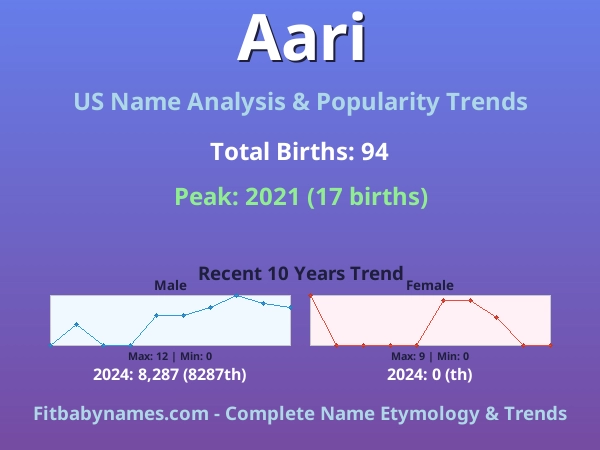 Infographic: Aari name meaning, origin, and popularity trends in the United States (US baby name analysis chart)