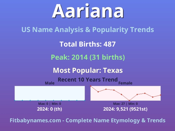 Infographic: Aariana name meaning, origin, and popularity trends in the United States (US baby name analysis chart)