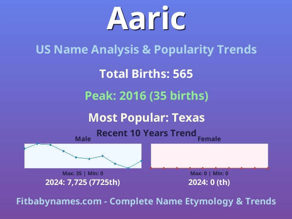Infographic: Aaric name meaning, origin, and popularity trends in the United States (US baby name analysis chart)
