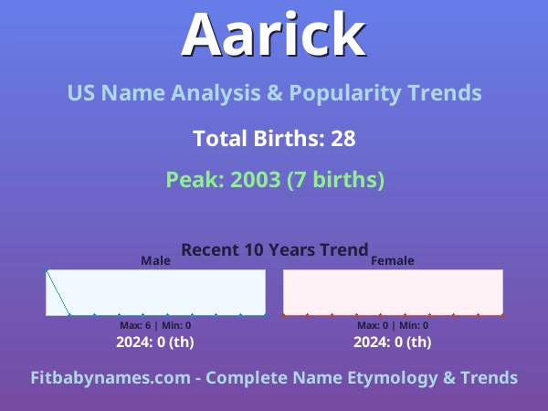 Infographic: Aarick name meaning, origin, and popularity trends in the United States (US baby name analysis chart)