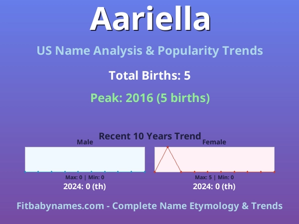 Infographic: Aariella name meaning, origin, and popularity trends in the United States (US baby name analysis chart)