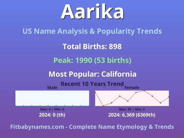 Infographic: Aarika name meaning, origin, and popularity trends in the United States (US baby name analysis chart)