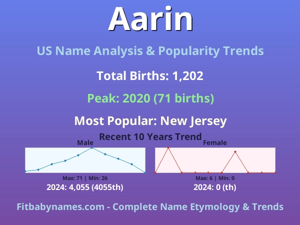 Infographic: Aarin name meaning, origin, and popularity trends in the United States (US baby name analysis chart)