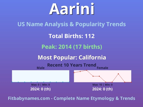 Infographic: Aarini name meaning, origin, and popularity trends in the United States (US baby name analysis chart)