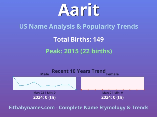 Infographic: Aarit name meaning, origin, and popularity trends in the United States (US baby name analysis chart)