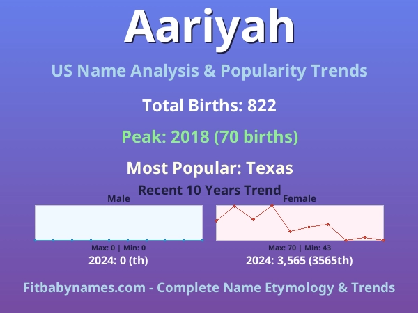 Infographic: Aariyah name meaning, origin, and popularity trends in the United States (US baby name analysis chart)