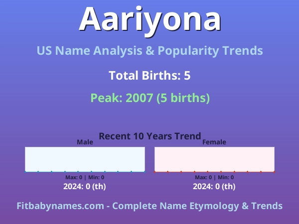 Infographic: Aariyona name meaning, origin, and popularity trends in the United States (US baby name analysis chart)