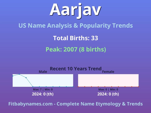 Infographic: Aarjav name meaning, origin, and popularity trends in the United States (US baby name analysis chart)