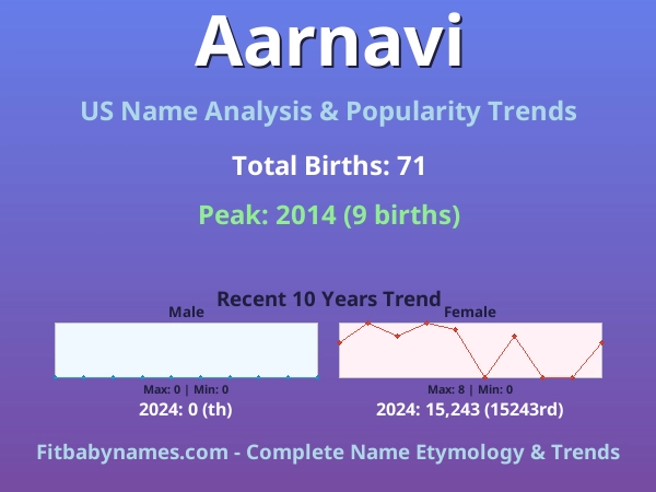 Infographic: Aarnavi name meaning, origin, and popularity trends in the United States (US baby name analysis chart)