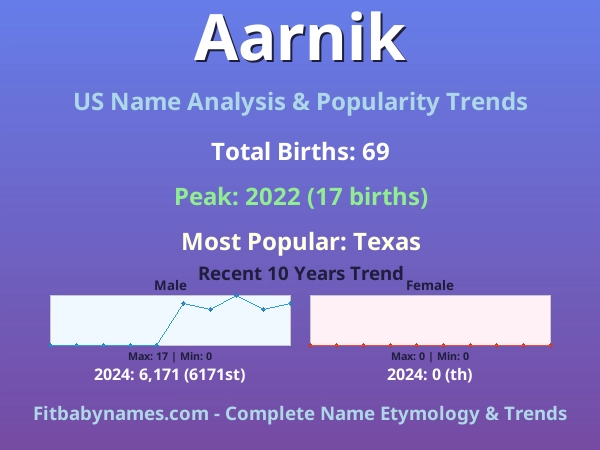 Infographic: Aarnik name meaning, origin, and popularity trends in the United States (US baby name analysis chart)
