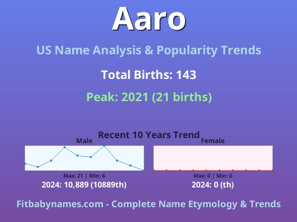 Infographic: Aaro name meaning, origin, and popularity trends in the United States (US baby name analysis chart)