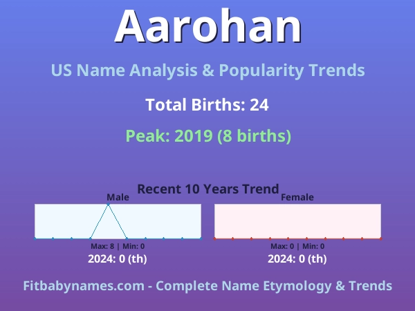 Infographic: Aarohan name meaning, origin, and popularity trends in the United States (US baby name analysis chart)