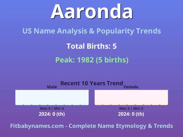 Infographic: Aaronda name meaning, origin, and popularity trends in the United States (US baby name analysis chart)
