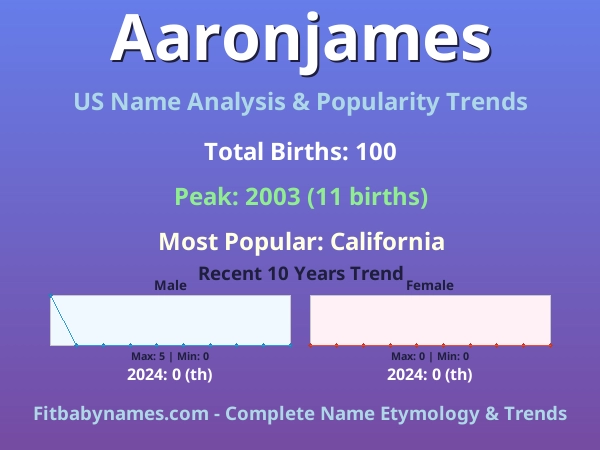 Infographic: Aaronjames name meaning, origin, and popularity trends in the United States (US baby name analysis chart)