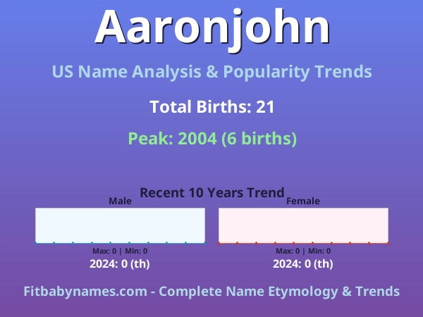 Infographic: Aaronjohn name meaning, origin, and popularity trends in the United States (US baby name analysis chart)