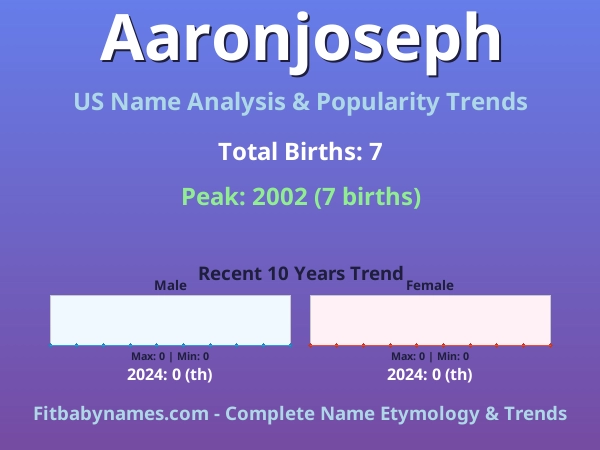 Infographic: Aaronjoseph name meaning, origin, and popularity trends in the United States (US baby name analysis chart)