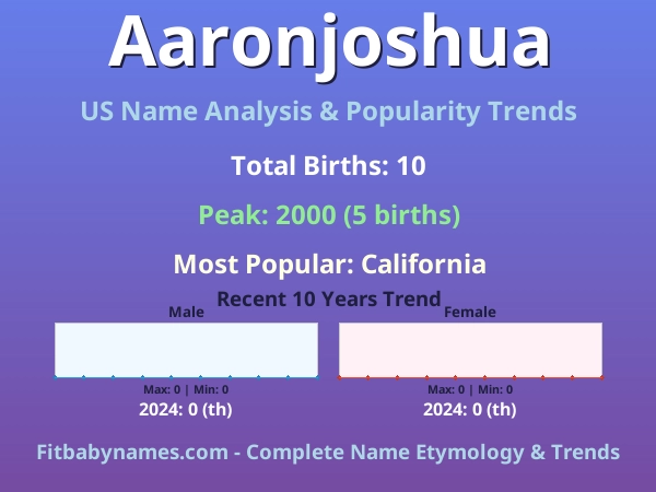 Infographic: Aaronjoshua name meaning, origin, and popularity trends in the United States (US baby name analysis chart)