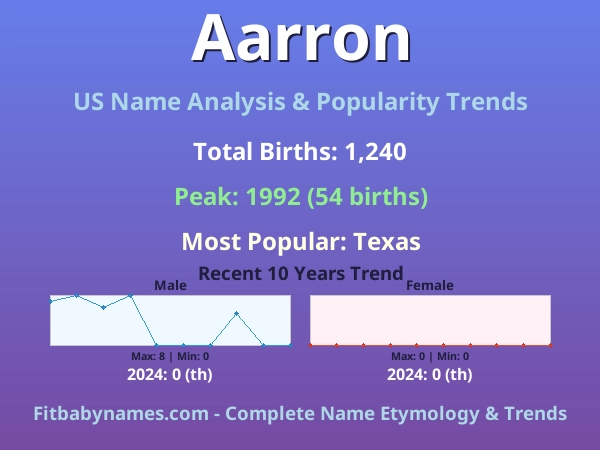 Infographic: Aarron name meaning, origin, and popularity trends in the United States (US baby name analysis chart)