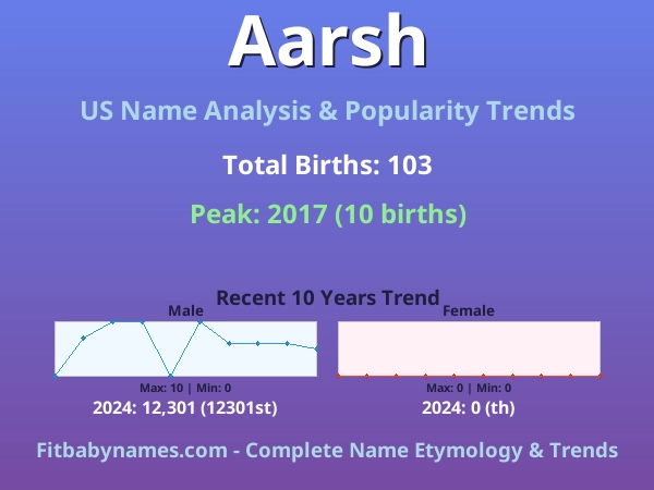 Infographic: Aarsh name meaning, origin, and popularity trends in the United States (US baby name analysis chart)