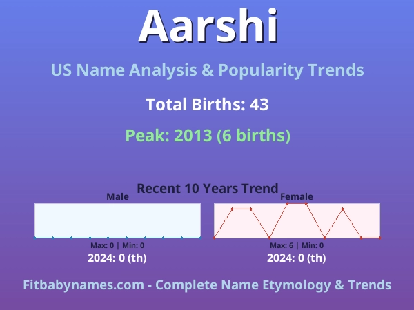 Infographic: Aarshi name meaning, origin, and popularity trends in the United States (US baby name analysis chart)
