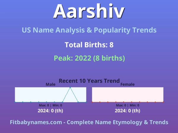 Infographic: Aarshiv name meaning, origin, and popularity trends in the United States (US baby name analysis chart)