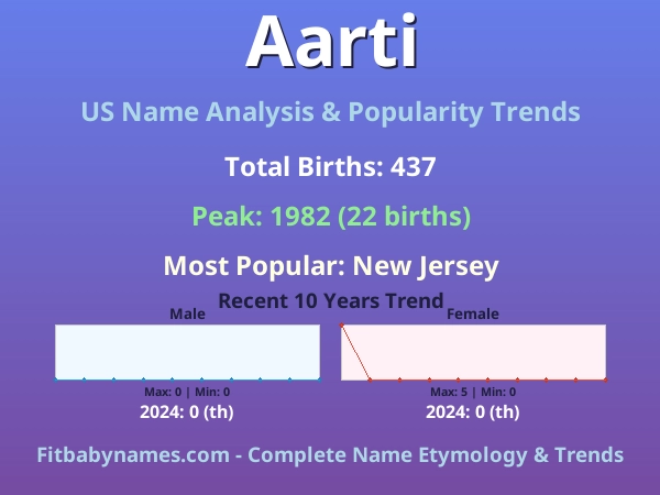 Infographic: Aarti name meaning, origin, and popularity trends in the United States (US baby name analysis chart)