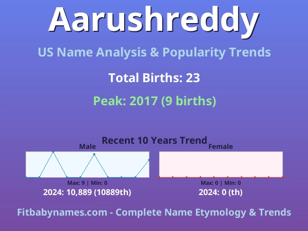 Infographic: Aarushreddy name meaning, origin, and popularity trends in the United States (US baby name analysis chart)