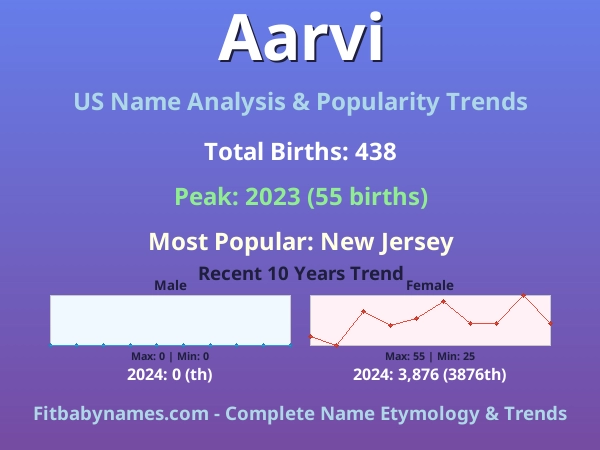 Infographic: Aarvi name meaning, origin, and popularity trends in the United States (US baby name analysis chart)