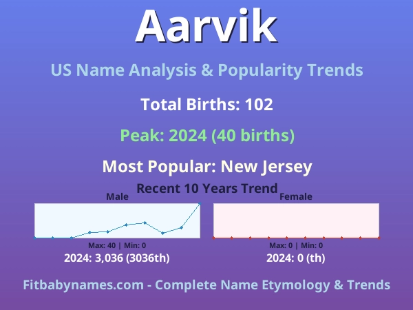Infographic: Aarvik name meaning, origin, and popularity trends in the United States (US baby name analysis chart)