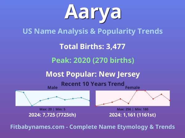 Infographic: Aarya name meaning, origin, and popularity trends in the United States (US baby name analysis chart)