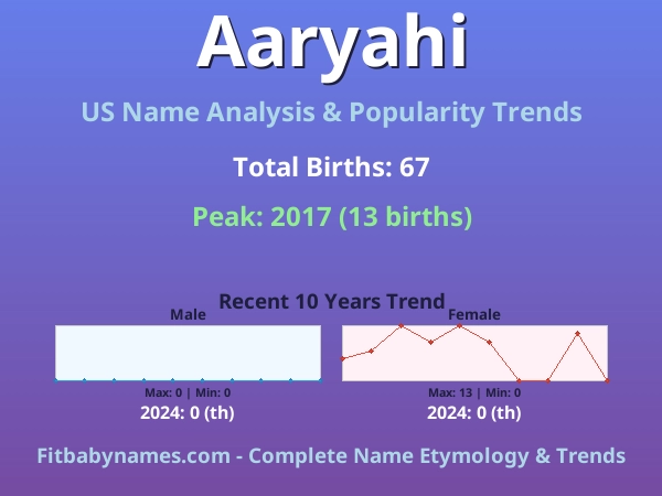 Infographic: Aaryahi name meaning, origin, and popularity trends in the United States (US baby name analysis chart)