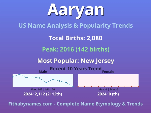 Infographic: Aaryan name meaning, origin, and popularity trends in the United States (US baby name analysis chart)
