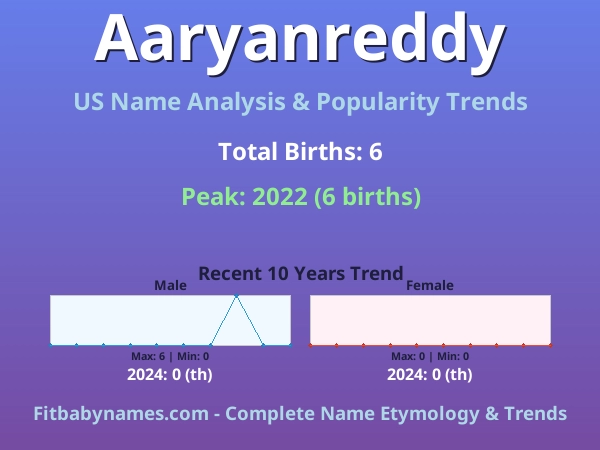 Infographic: Aaryanreddy name meaning, origin, and popularity trends in the United States (US baby name analysis chart)
