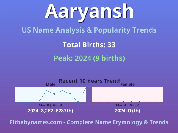 Infographic: Aaryansh name meaning, origin, and popularity trends in the United States (US baby name analysis chart)