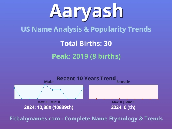Infographic: Aaryash name meaning, origin, and popularity trends in the United States (US baby name analysis chart)