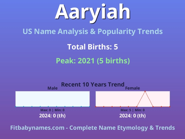 Infographic: Aaryiah name meaning, origin, and popularity trends in the United States (US baby name analysis chart)