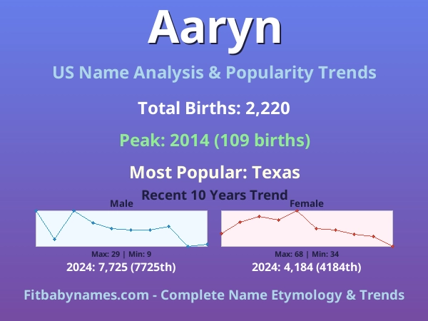 Infographic: Aaryn name meaning, origin, and popularity trends in the United States (US baby name analysis chart)