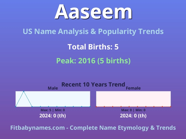 Infographic: Aaseem name meaning, origin, and popularity trends in the United States (US baby name analysis chart)