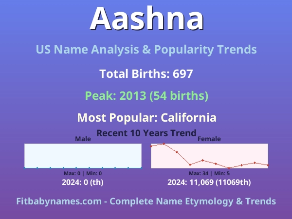 Infographic: Aashna name meaning, origin, and popularity trends in the United States (US baby name analysis chart)