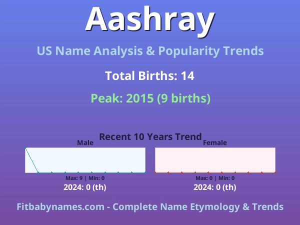 Infographic: Aashray name meaning, origin, and popularity trends in the United States (US baby name analysis chart)