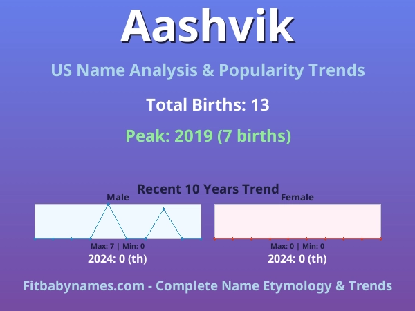 Infographic: Aashvik name meaning, origin, and popularity trends in the United States (US baby name analysis chart)