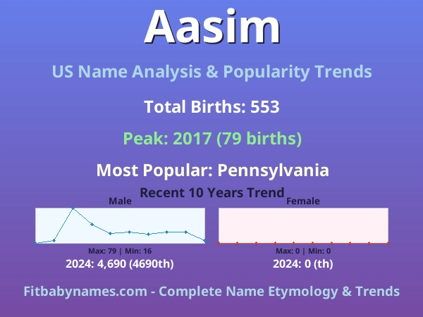 Infographic: Aasim name meaning, origin, and popularity trends in the United States (US baby name analysis chart)