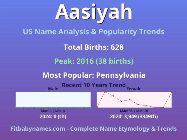 Infographic: Aasiyah name meaning, origin, and popularity trends in the United States (US baby name analysis chart)