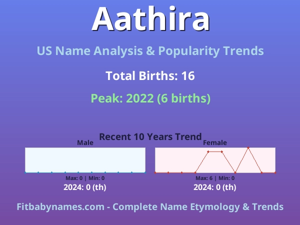 Infographic: Aathira name meaning, origin, and popularity trends in the United States (US baby name analysis chart)