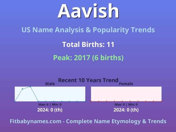 Infographic: Aavish name meaning, origin, and popularity trends in the United States (US baby name analysis chart)